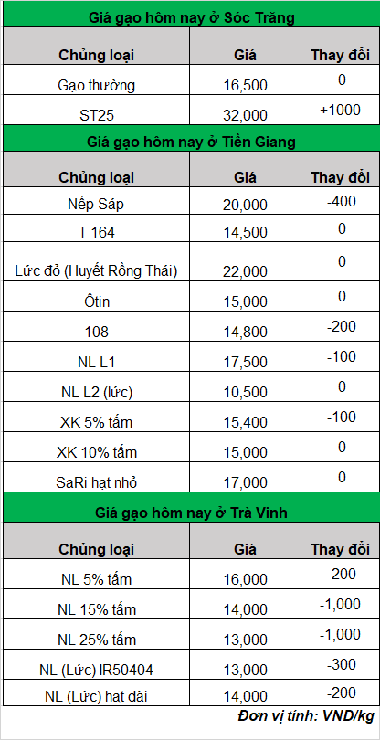 giá gạo hôm nay ngày 28-2-2024_1709089981.png